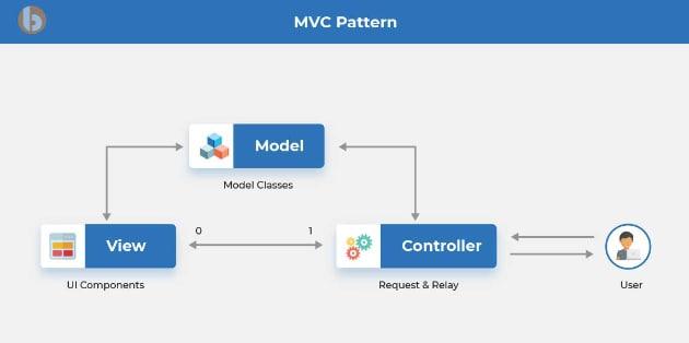 flutter-mvc