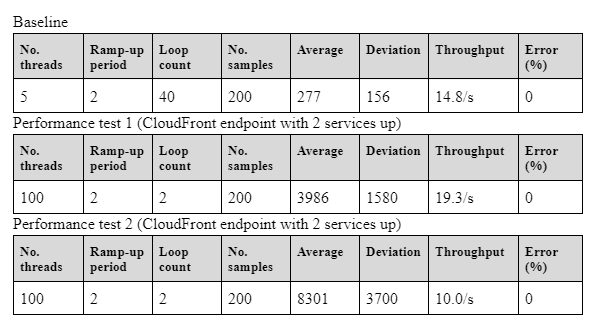 load-testing-results