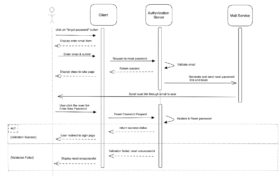 password recovery