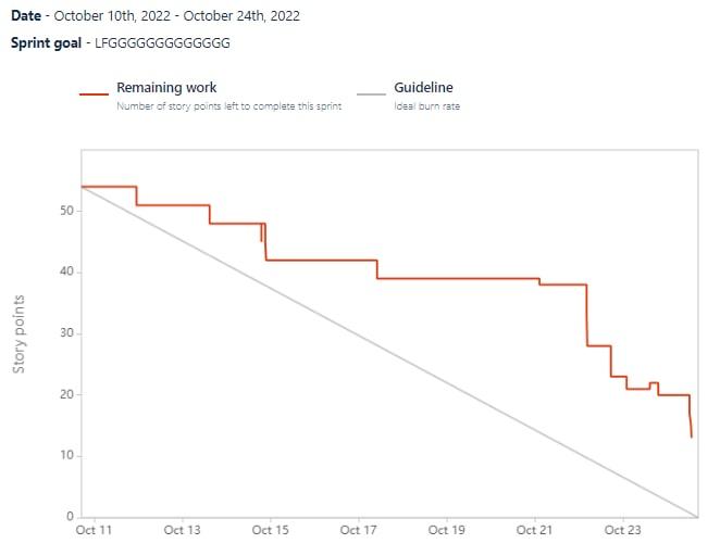 sprint2 burndown chart